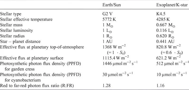 Plants would still grow well under alien skies