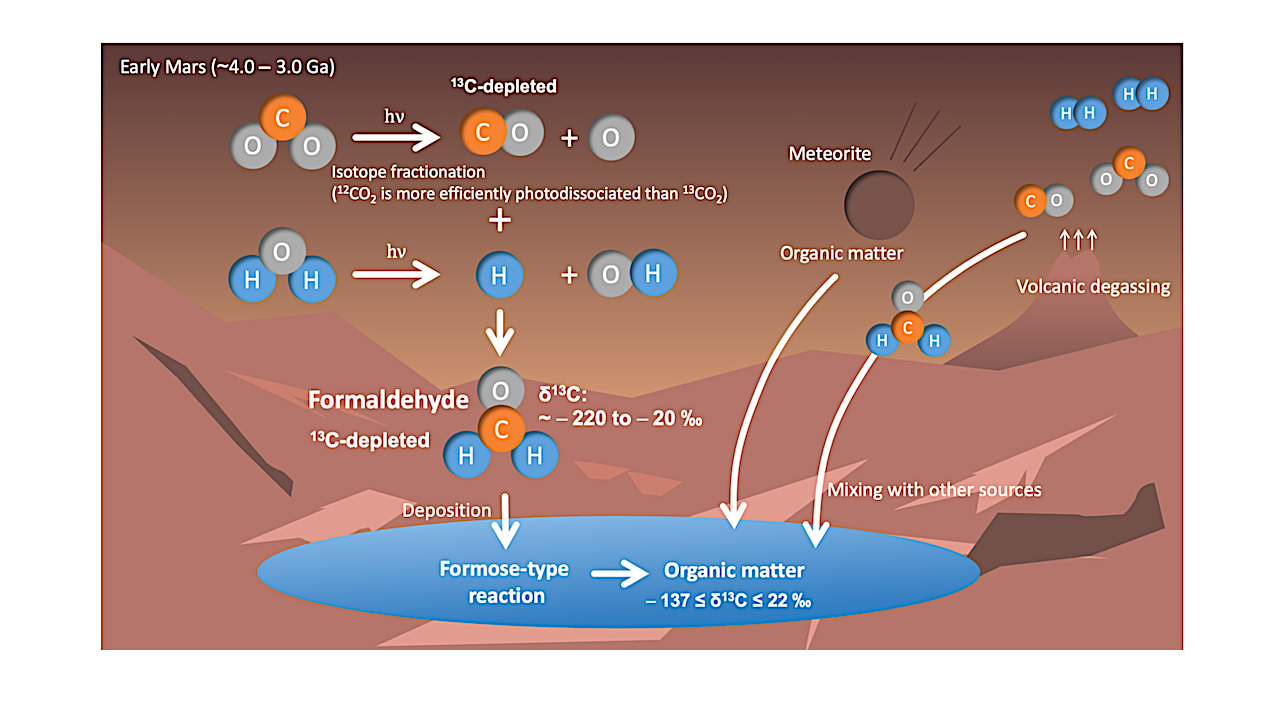 Organic Matter On Mars Was Formed From Atmospheric Formaldehyde