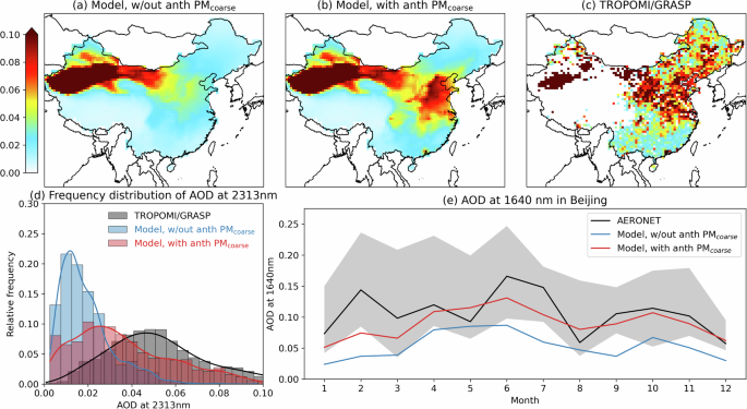 Cooling from aerosol–radiation interaction of anthropogenic coarse particles in China