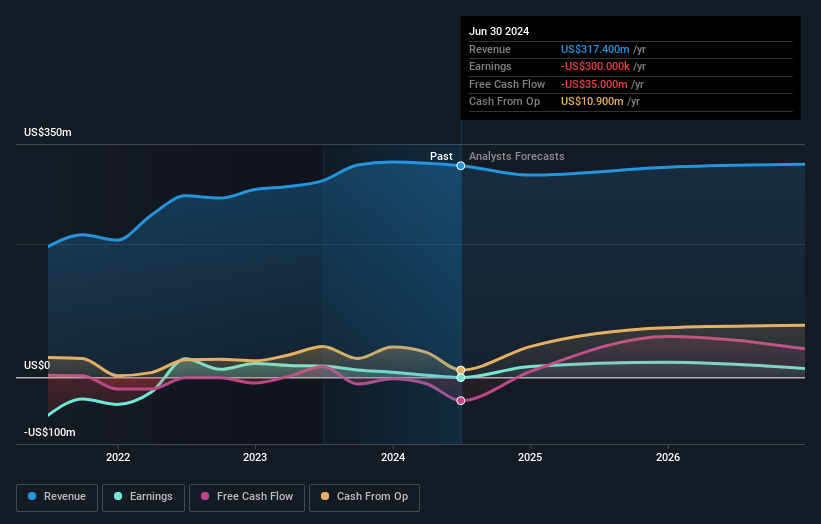 Inspired Entertainment (NASDAQ:INSE) delivers shareholders respectable 6.9% CAGR over 5 years, surging 12% in the last week alone