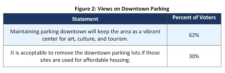 Measure F Proponents Say: If the Choice Were Between Arts and Culture in Old Town On the One Hand or New Housing There On the Other, a Majority of Eurekans in Our Survey Would Prefer Arts and Culture