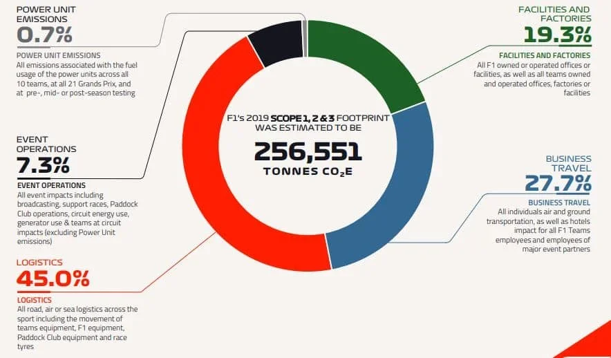 The Race to Sustainability: Formula 1's Carbon Footprint and Net Zero Pledge