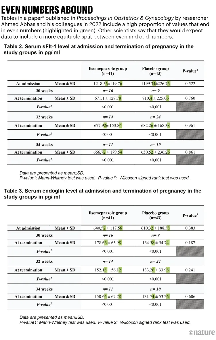 Even numbers abound: Two tables published in a paper which include a high proportion of values that end in even numbers.