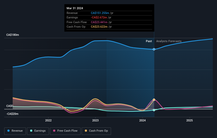 Investors in Thunderbird Entertainment Group (CVE:TBRD) have seen respectable returns of 58% over the past five years