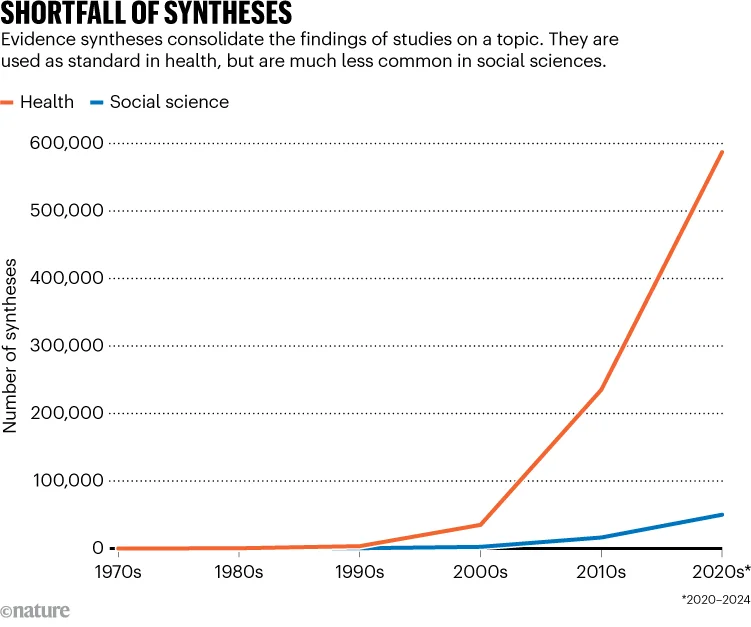 SHORTFALL OF SYNTHESES. Graphic compares the number of syntheses between health and social sciences.