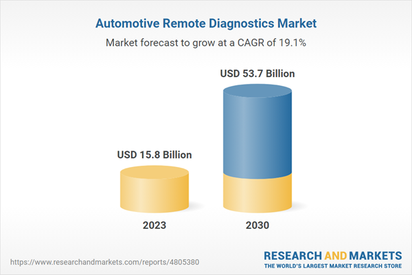 Automotive Remote Diagnostics Global Strategic Business Report 2024-2030 Featuring asTech, Aurora Labs, Cellebrite, Commwell, DFx, Dsruptive Subdermals, Higo Sense, Infisense, KORE, & Kyoto Promed