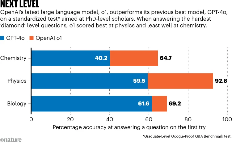 NEXT LEVEL. Chart shows OpenAI’s latest large language model, o1, outperforms its previous best model, GPT-4o, on a standardized test.