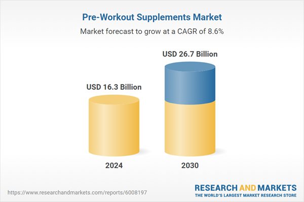 Pre-Workout Supplements Market Overview and Outlook, 2021-2030, Featuring Profiles of 50+ Companies Including Glanbia, Abbott Labs, Herbalife Nutrition, Amway, Nutrabolt – A Forecasted $26.7 Billion Industry