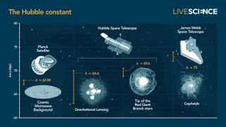 James Webb telescope confirms we have no idea why the universe is growing the way it is