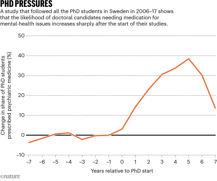 PHD PRESSURES. Chart shows the percentage of PhD students in Sweden requiring medication for mental-health issues increases sharply after the start of their studies.