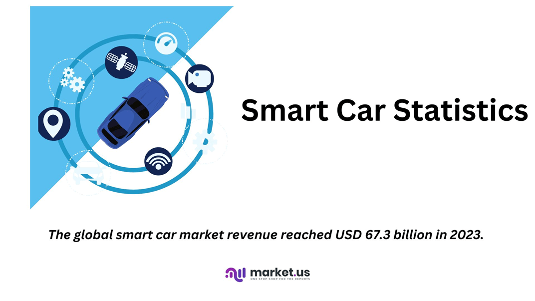 Smart Car Statistics 2024 By Automotive Technology