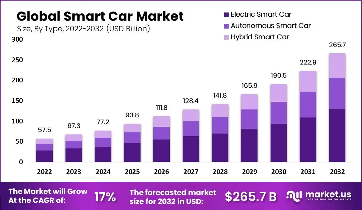 Smart Car Market