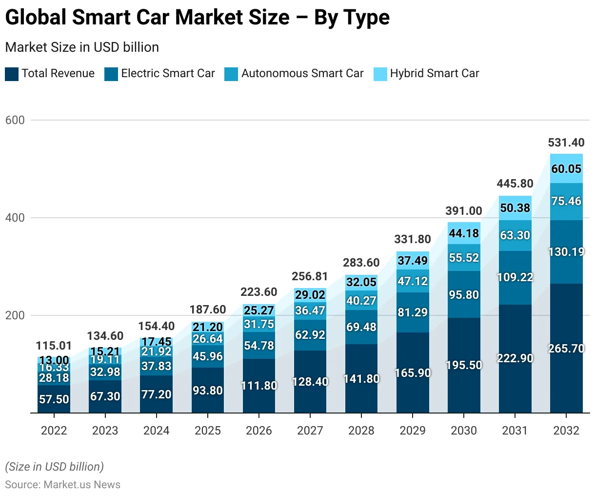 Smart Car Statistics