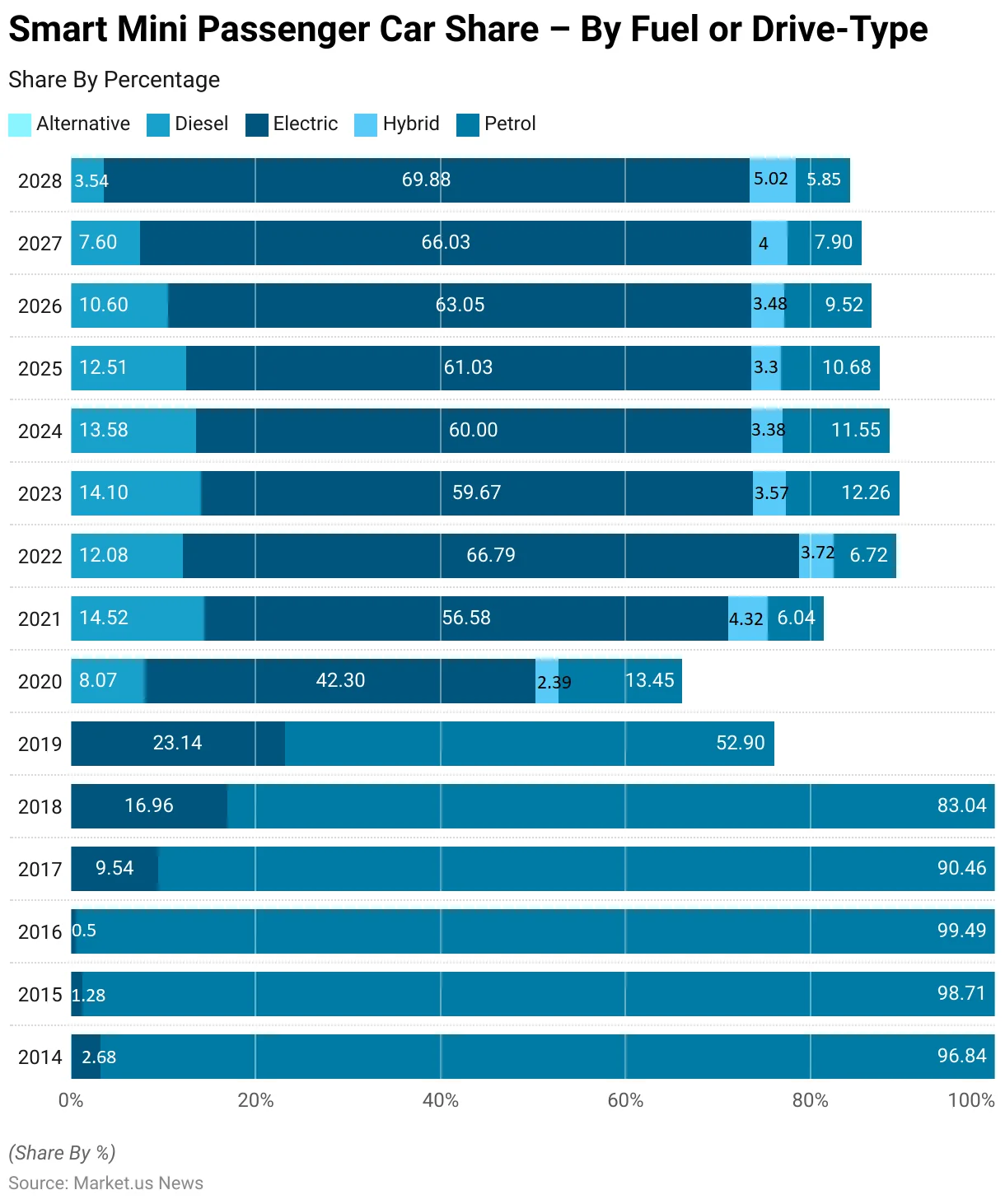 Smart Car Statistics