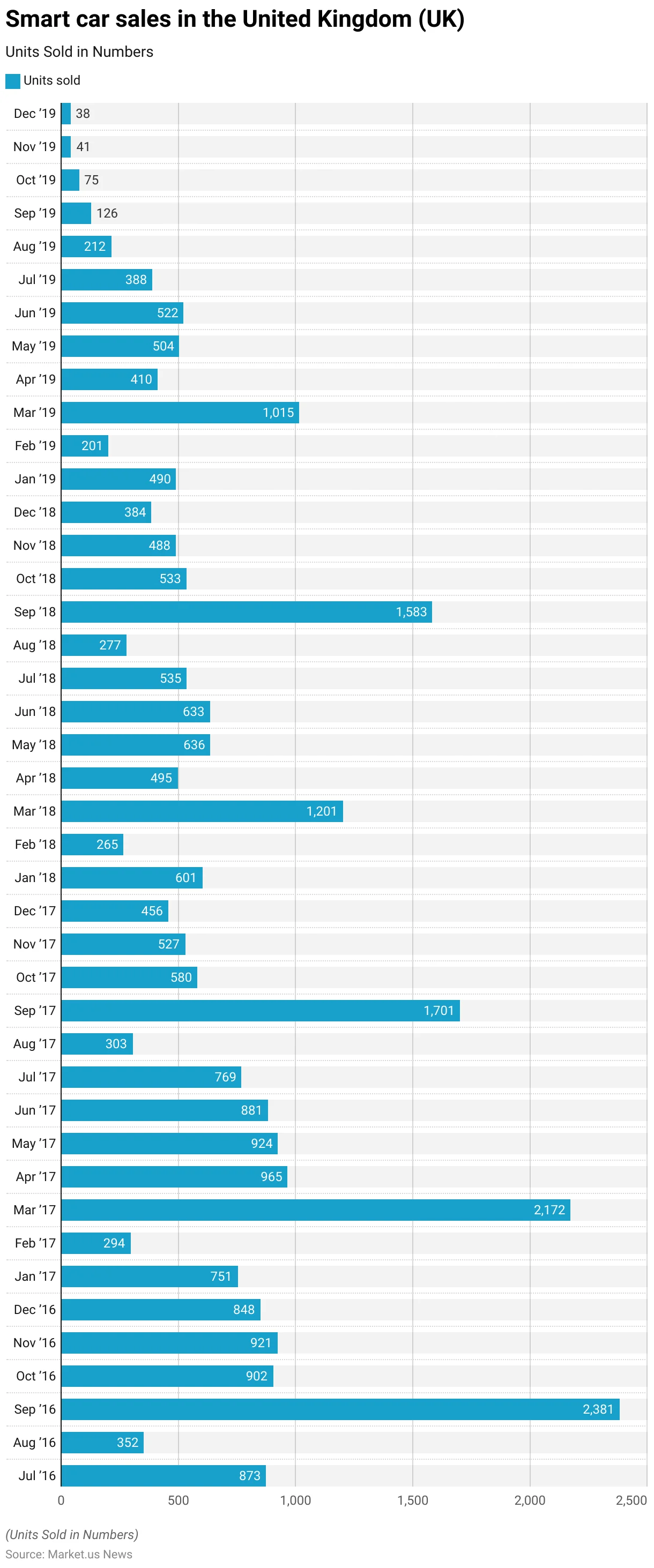 Smart Car Statistics