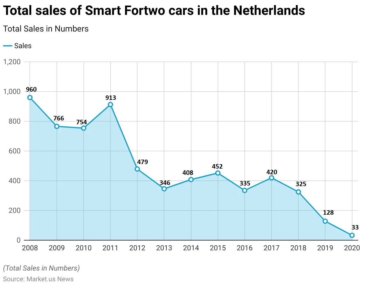 Smart Car Statistics