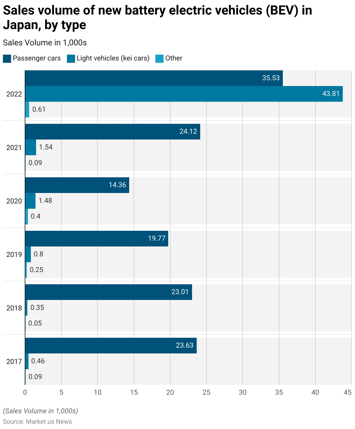 Smart Car Statistics