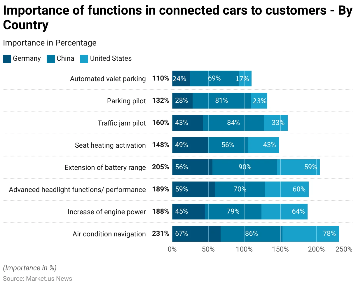 Smart Car Statistics