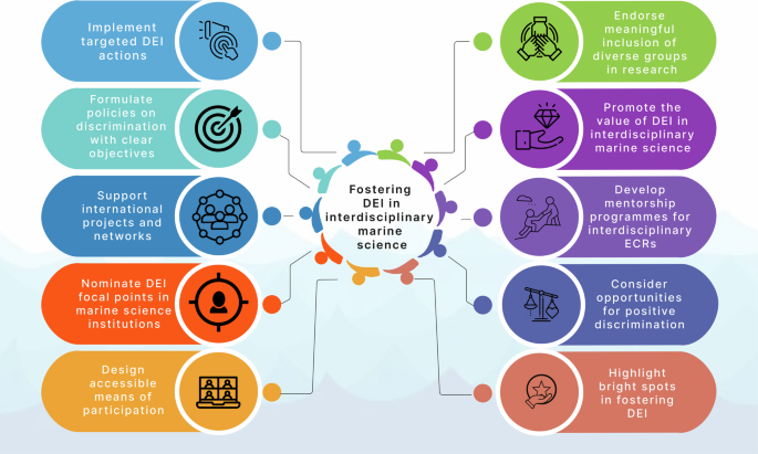 Fostering diversity, equity, and inclusion in interdisciplinary marine science