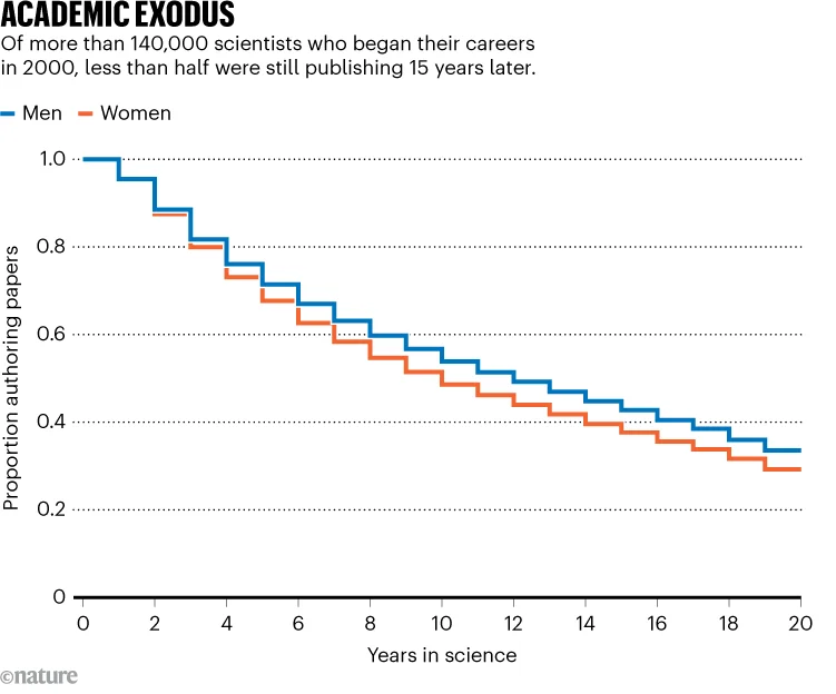 ACADEMIC EXODUS. Graphic shows less than half of scientists who started their career in 2000 were still publishing 15 years later.