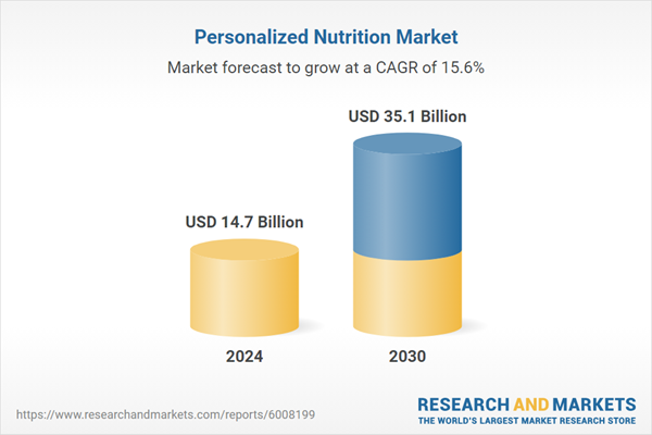 Personalized Nutrition Market Forecast Report 2024-2030: A US$35.1 Billion Market by 2030, Registering a Robust CAGR of 15.6% between 2024 and 2030