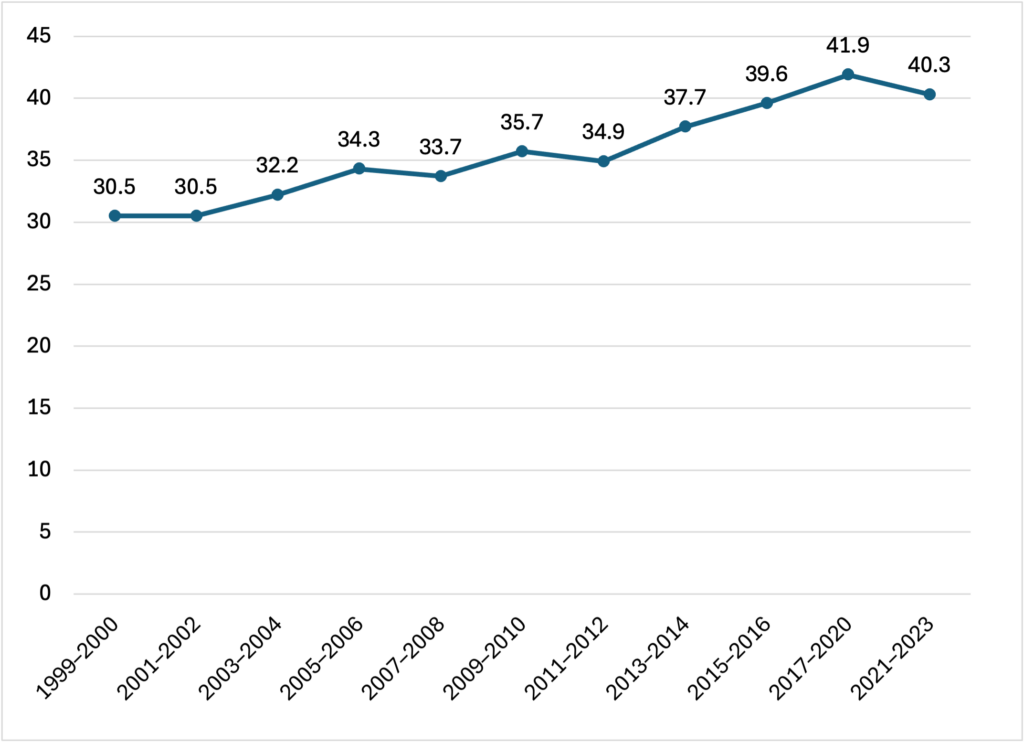 New National Adult Obesity Data Show Level Trend