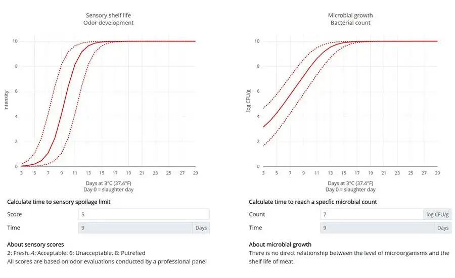 Predicted Sensory and Microbial Shelf Life of Diaphragm Stored at 3 °