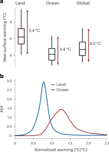 Theory and the future of land-climate science