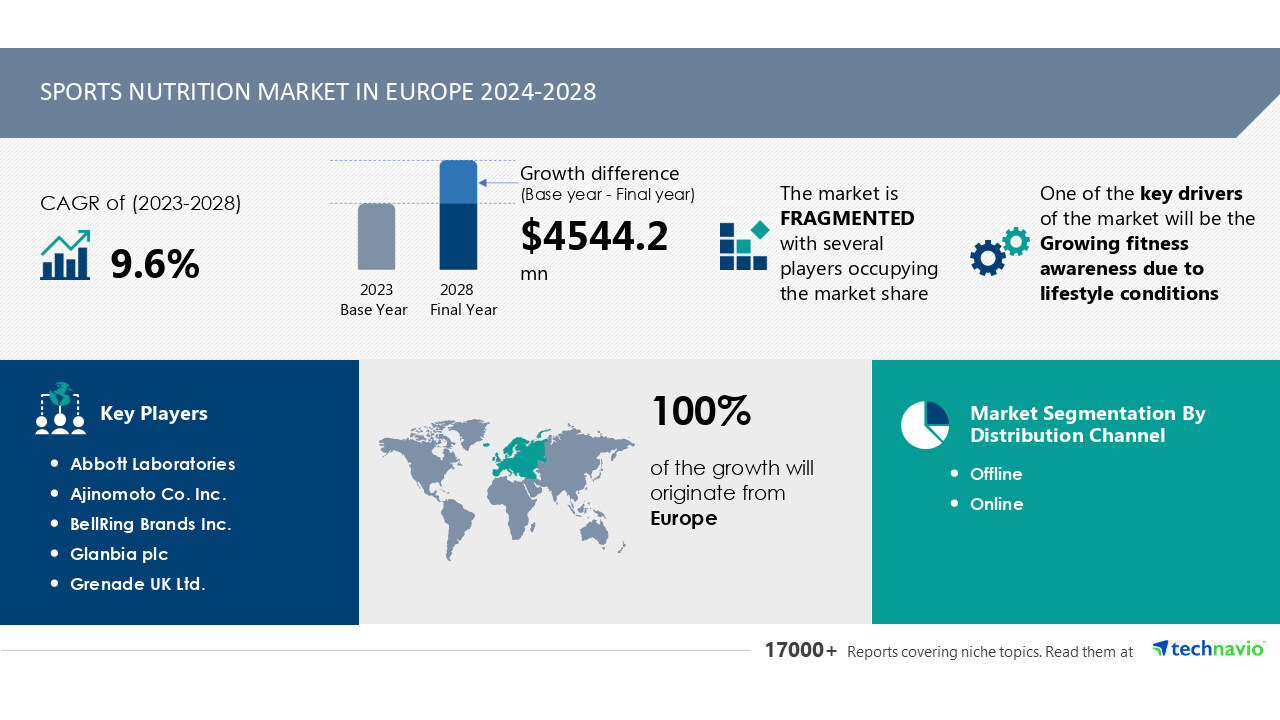 AI-Driven Analysis: $4.54 Billion Growth in European Sports Nutrition Market by 2028