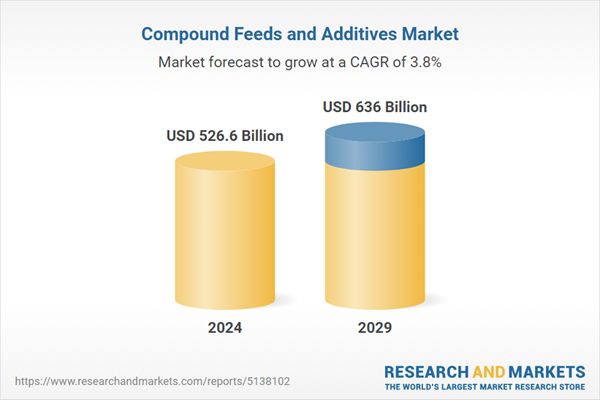 Compound Feeds and Additives Research Report 2023-2024 & 2029: Burgeoning Opportunities in Growing Awareness About Animal Nutrition in Developing Economies