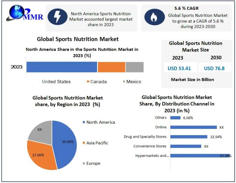 Sports Nutrition Market Forecast Key Trends and Emerging Opportunities