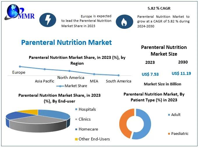 Parenteral Nutrition Market: Valued at USD 7.53 Billion in 2023, Expected to Reach USD 11.19 Billion by 2030