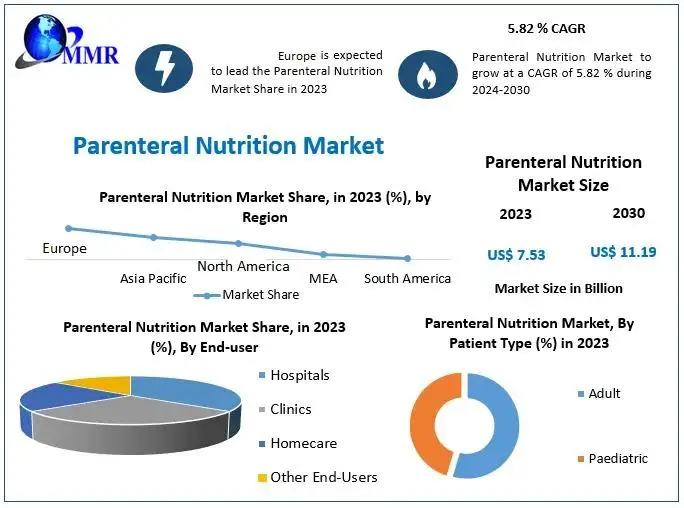 Parenteral Nutrition Market