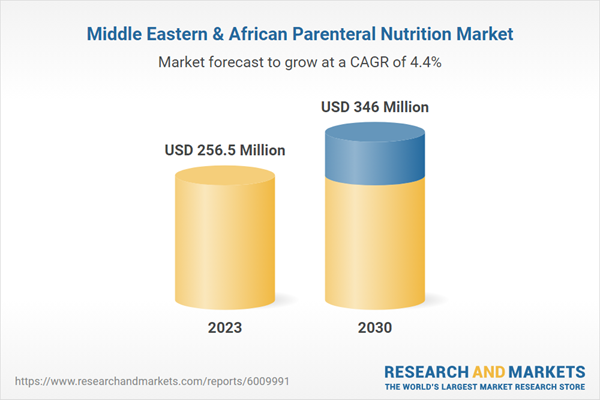 Middle East & Africa Parenteral Nutrition Market Analysis Report 2024-2030, with Profiles of Leading Players B. Braun Melsungen, Baxter, Fresenius Kabi, Qatar Pharma Factory, Hospira and Evonik