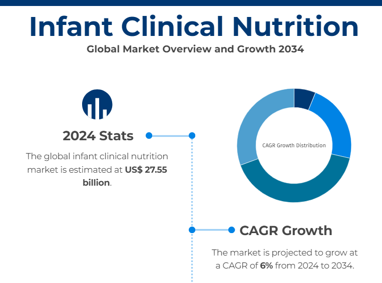 Key Trends in Infant Clinical Nutrition Industry Propel Toward a US$ 49.47 billion Valuation: Fact.MR Study