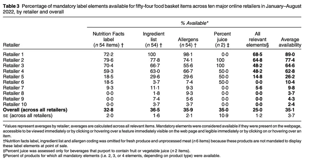 The researchers examined the offerings from Amazon, FreshDirect, Hy-Vee, Safeway, ShopRite (via Instacart), Kroger, Meijer, Publix, Stop & Shop and Walmart. The retailers are not identified in research graphics.