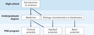 Systems education can train the next generation of scientists and clinicians