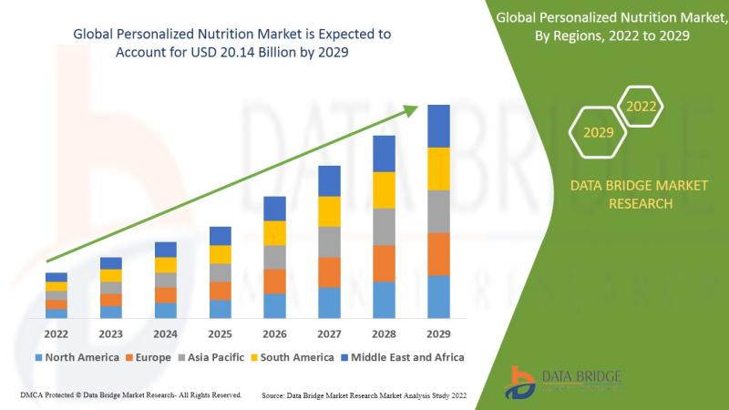 Personalized Nutrition Market expected to reach USD 20.14 billion by 2029