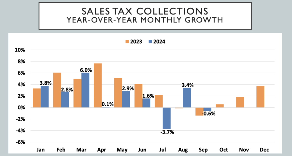 City sales, entertainment tax revenue reflects ‘lackluster’ end to summer