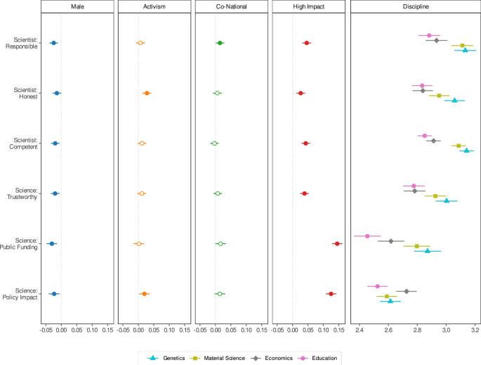 Consistent effects of science and scientist characteristics on public trust across political regimes