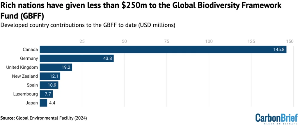 Selected national pledges to the Global Biodiversity Framework Fund, as of the end of August 2024