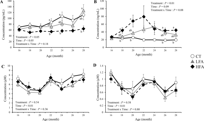 Folic acid supplementation during fattening period affects growth and nutritional metabolism in Japanese Black beef cattle