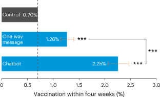 A chatbot informed by behavioural science increases vaccination rates more than a simple reminder