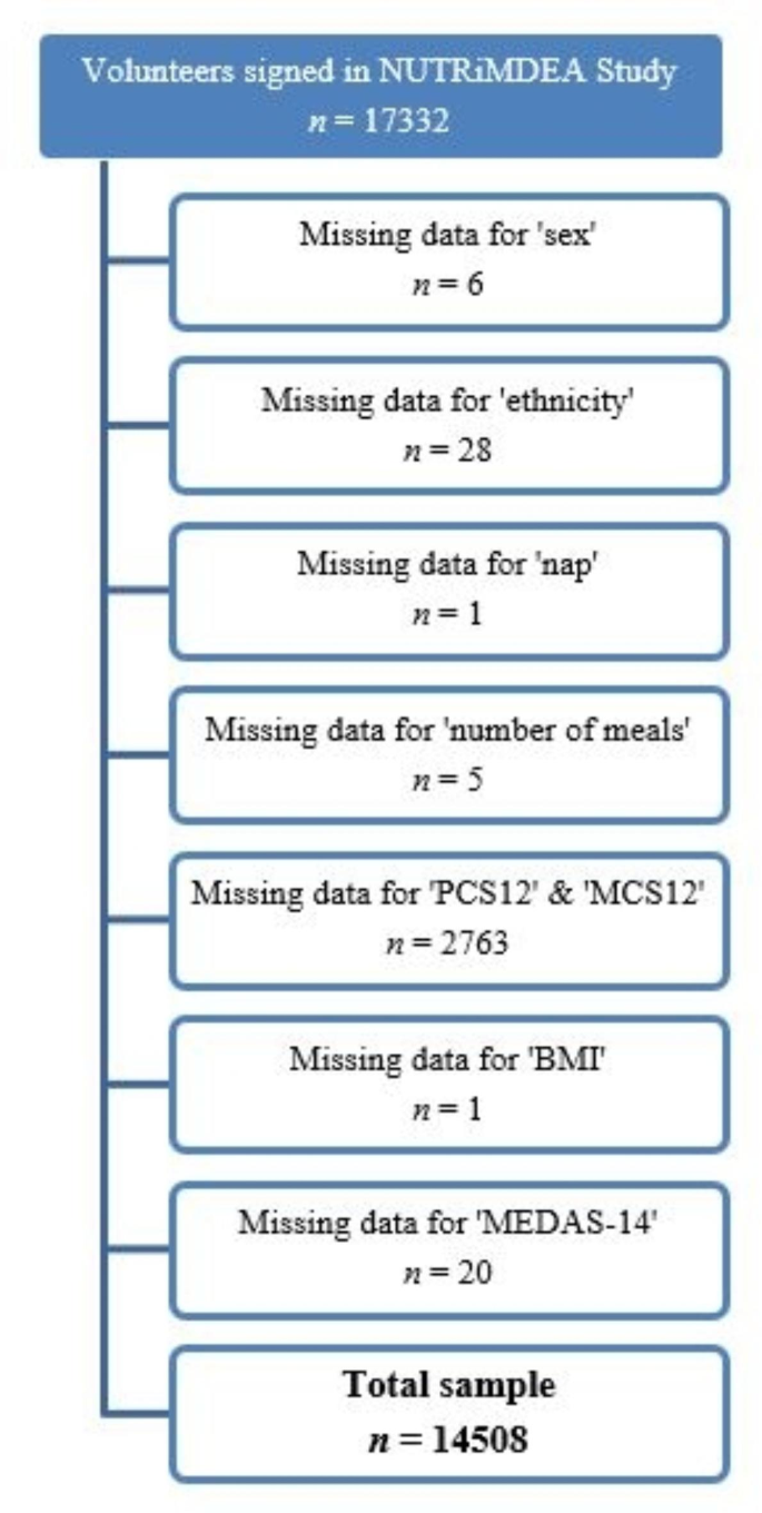 Computational algorithm based on health and lifestyle traits to categorize lifemetabotypes in the NUTRiMDEA cohort