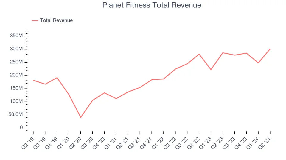 Planet Fitness Total Revenue