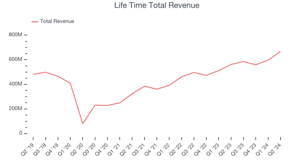 Life Time Total Revenue