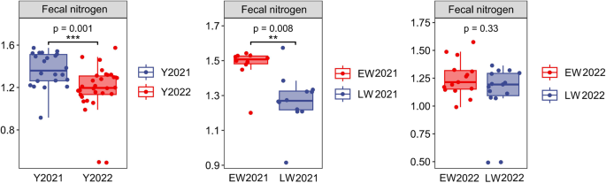 Response of the gut microbiota to changes in the nutritional status of red deer during winter