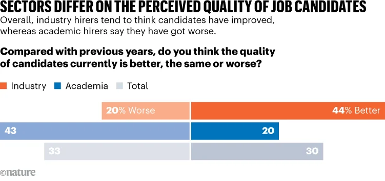 SECTORS DIFFER ON THE PERCEIVED QUALITY OF JOB CANDIDATES. Graphic shows perceived candidate quality.