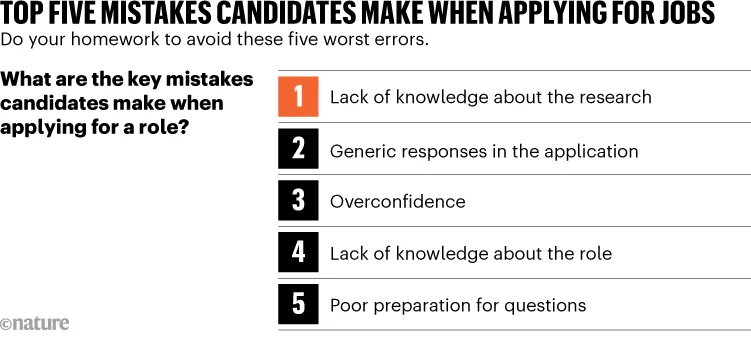 TOP FIVE MISTAKES CANDIDATES MAKE WHEN APPLYING FOR JOB. Graphic top 5 list.