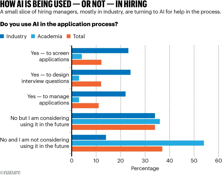 HOW AI IS BEING USED — OR NOT — IN HIRING. Graphic shows AI usage results in the application process.